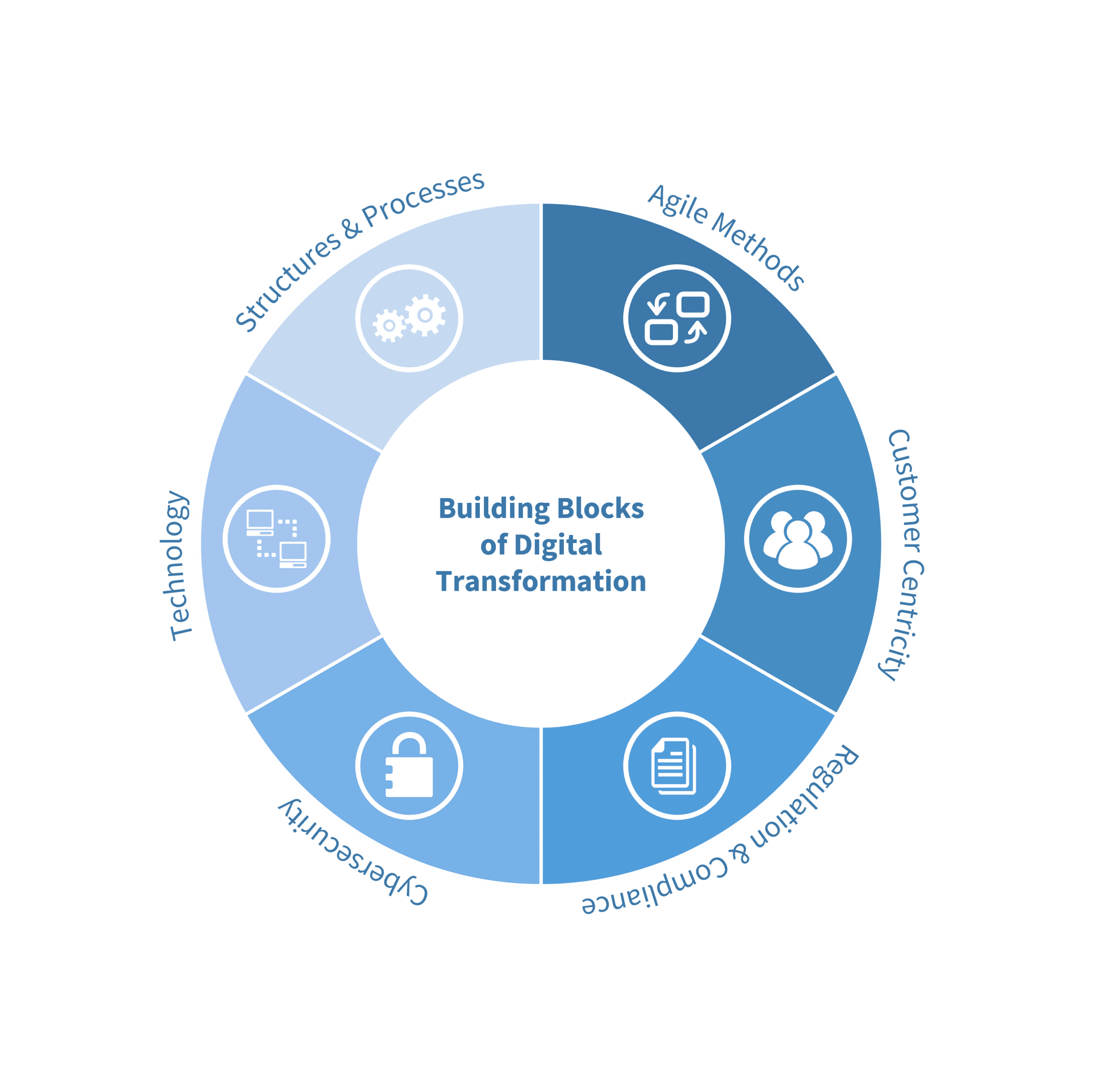 The Building Blocks of Digital Transformation