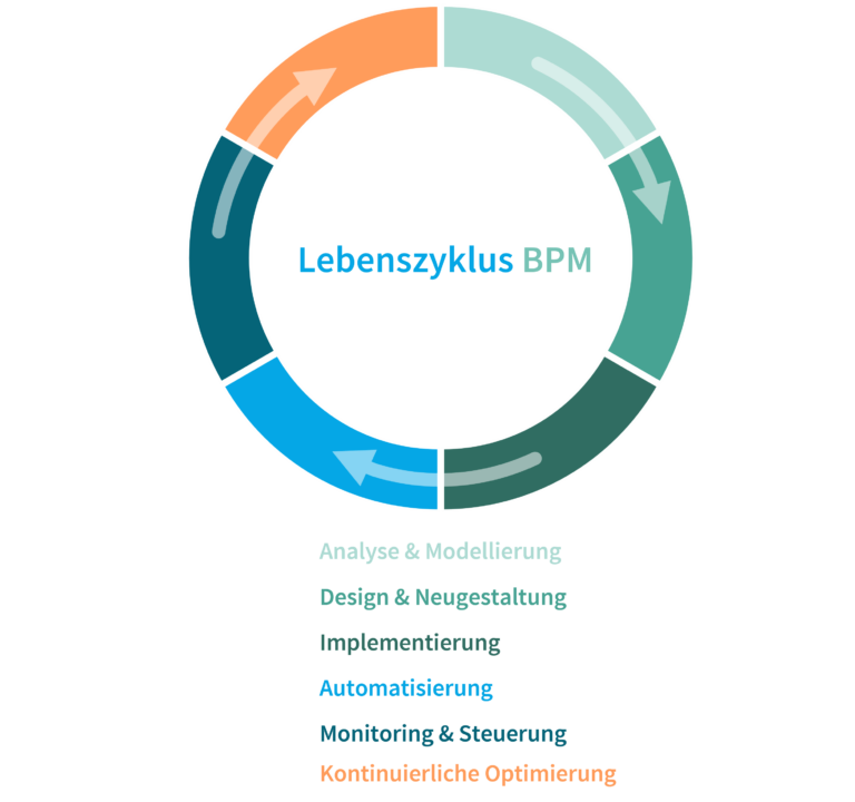 Lebenszyklus Business Process Management