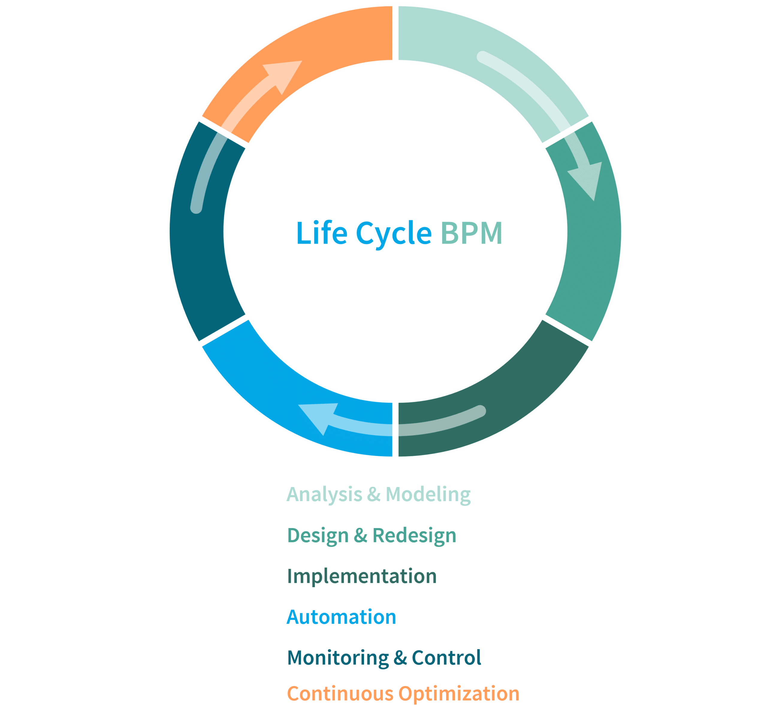 Business Process Management Lifecycle