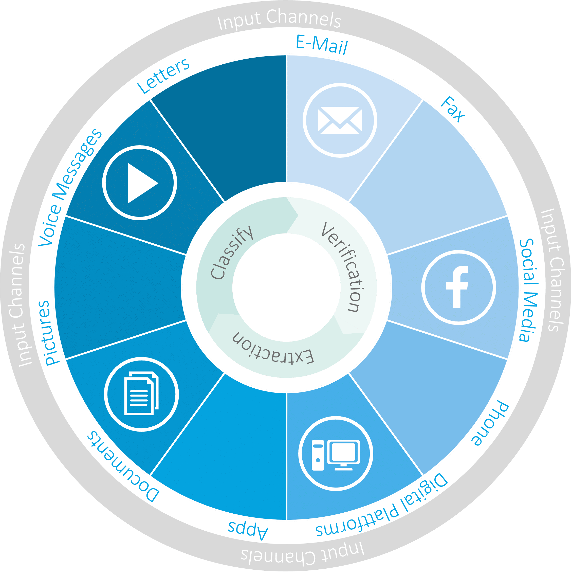 Input channels in input management - multi-channel
