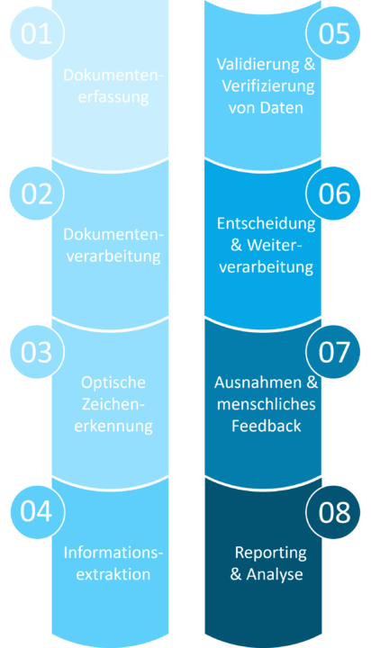 Input Management: Steps in Document Processing