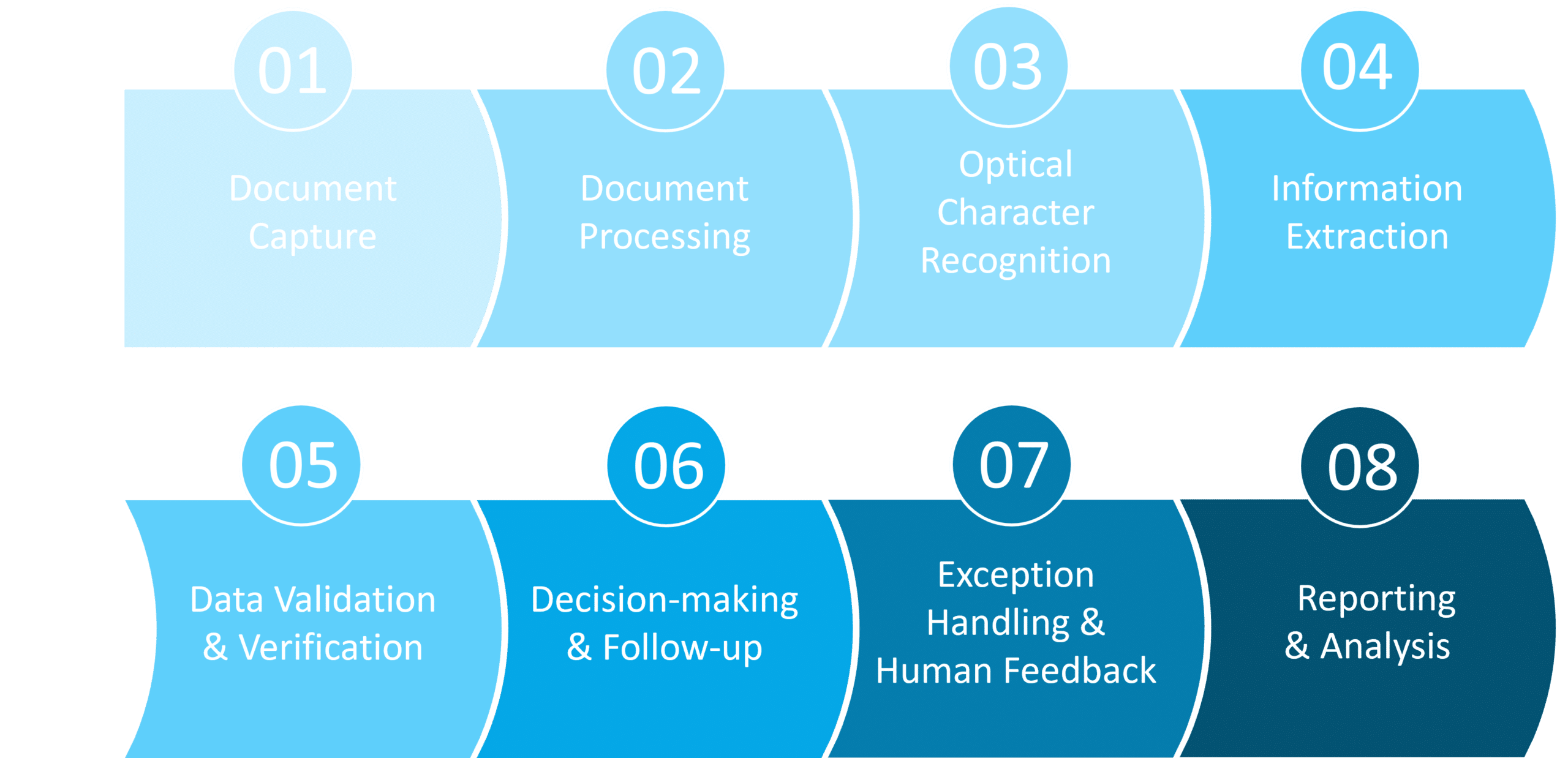 Steps in document processing in input management
