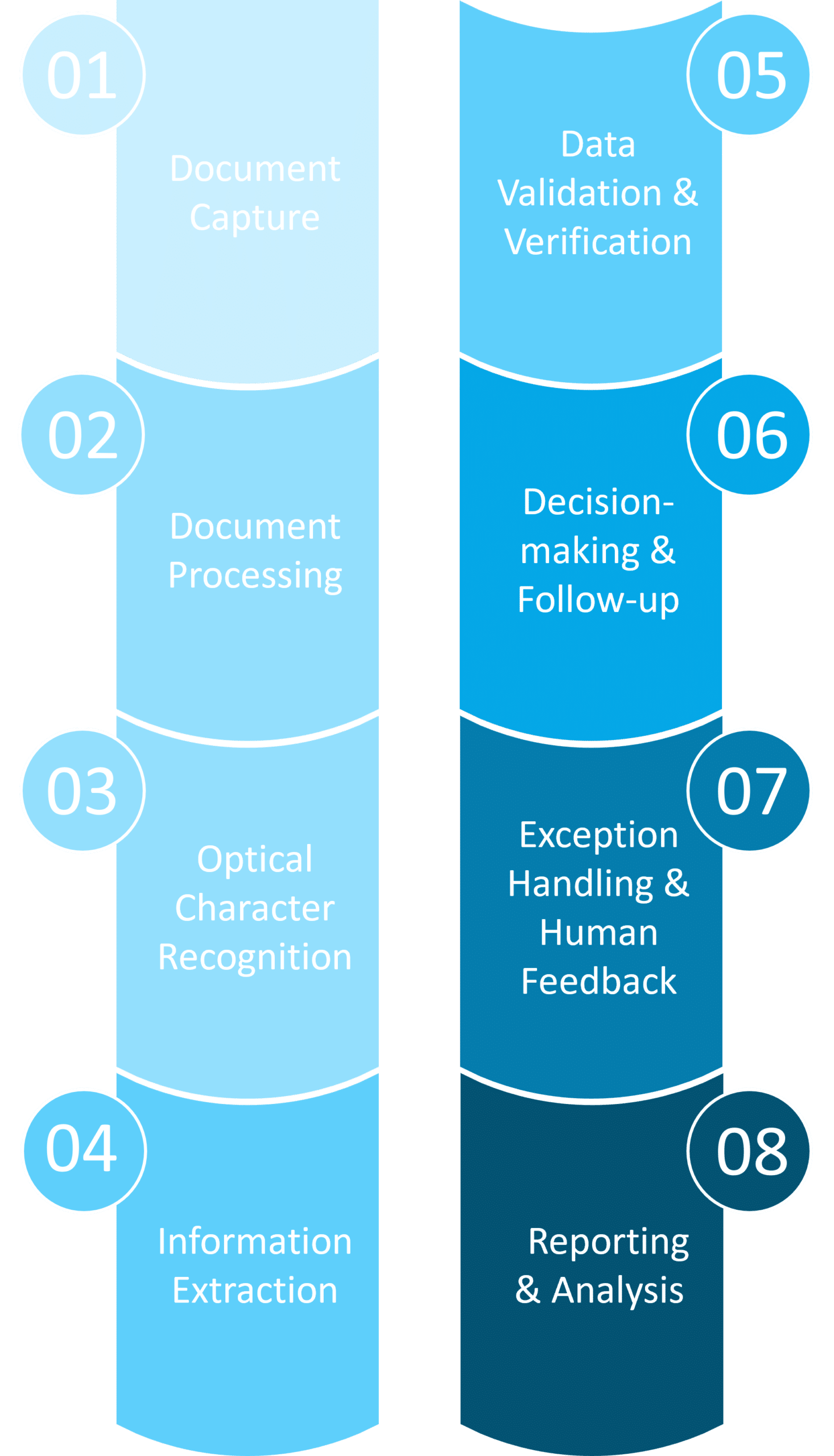 Input Management: Steps in Document Processing