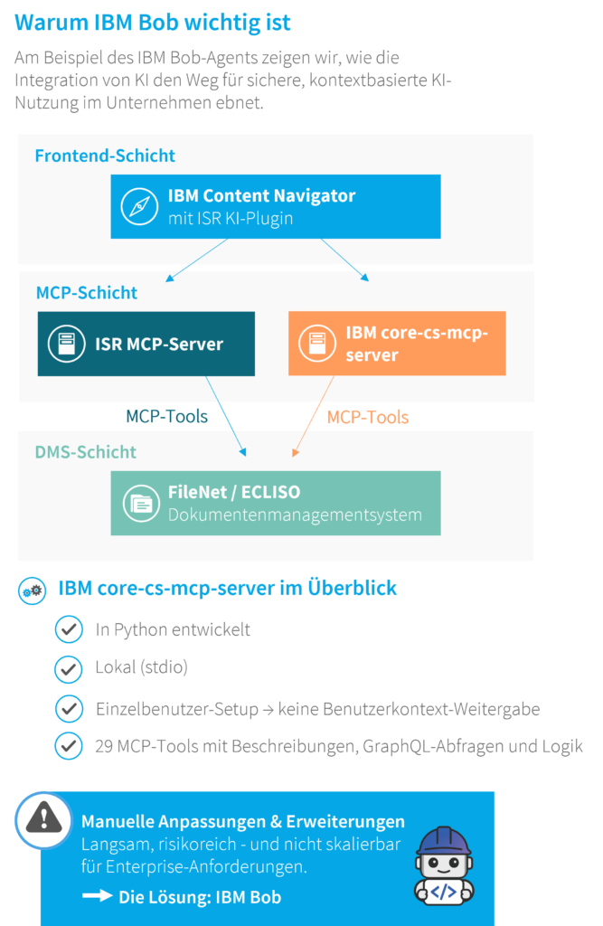Visualization of AI integration in enterprises using IBM Bob, MCP architecture, user context sharing, and connected document management systems.