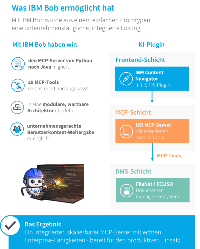 Visualization of AI integration in enterprises using IBM Bob, modular MCP architecture, user context sharing, and enterprise document management.