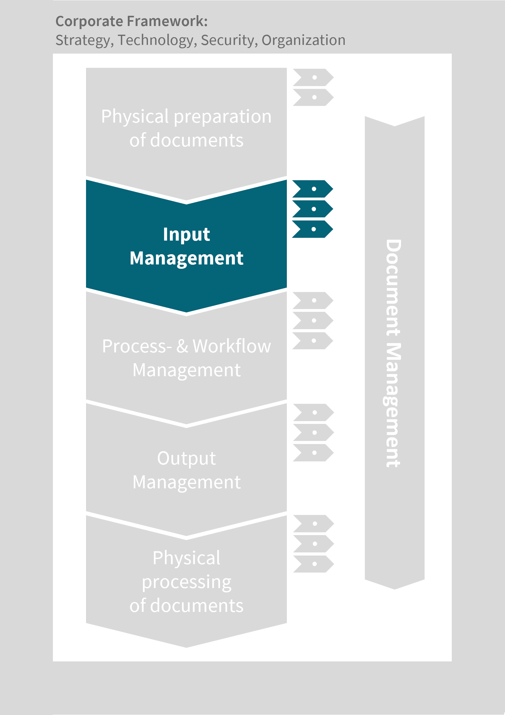 Document Logistics Step 2: Input Management
