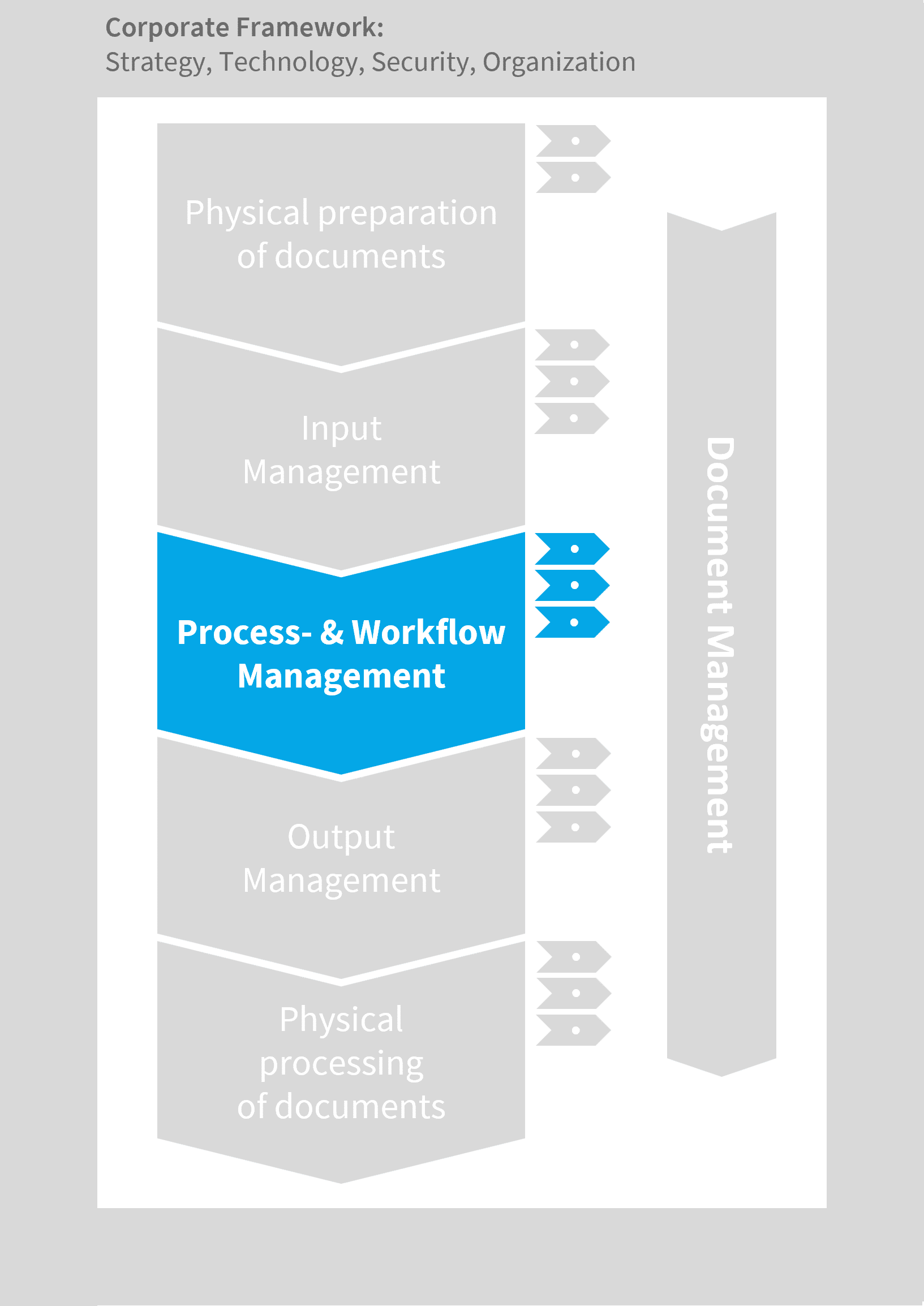 Document Logistics Step 3: Processes and Workflows