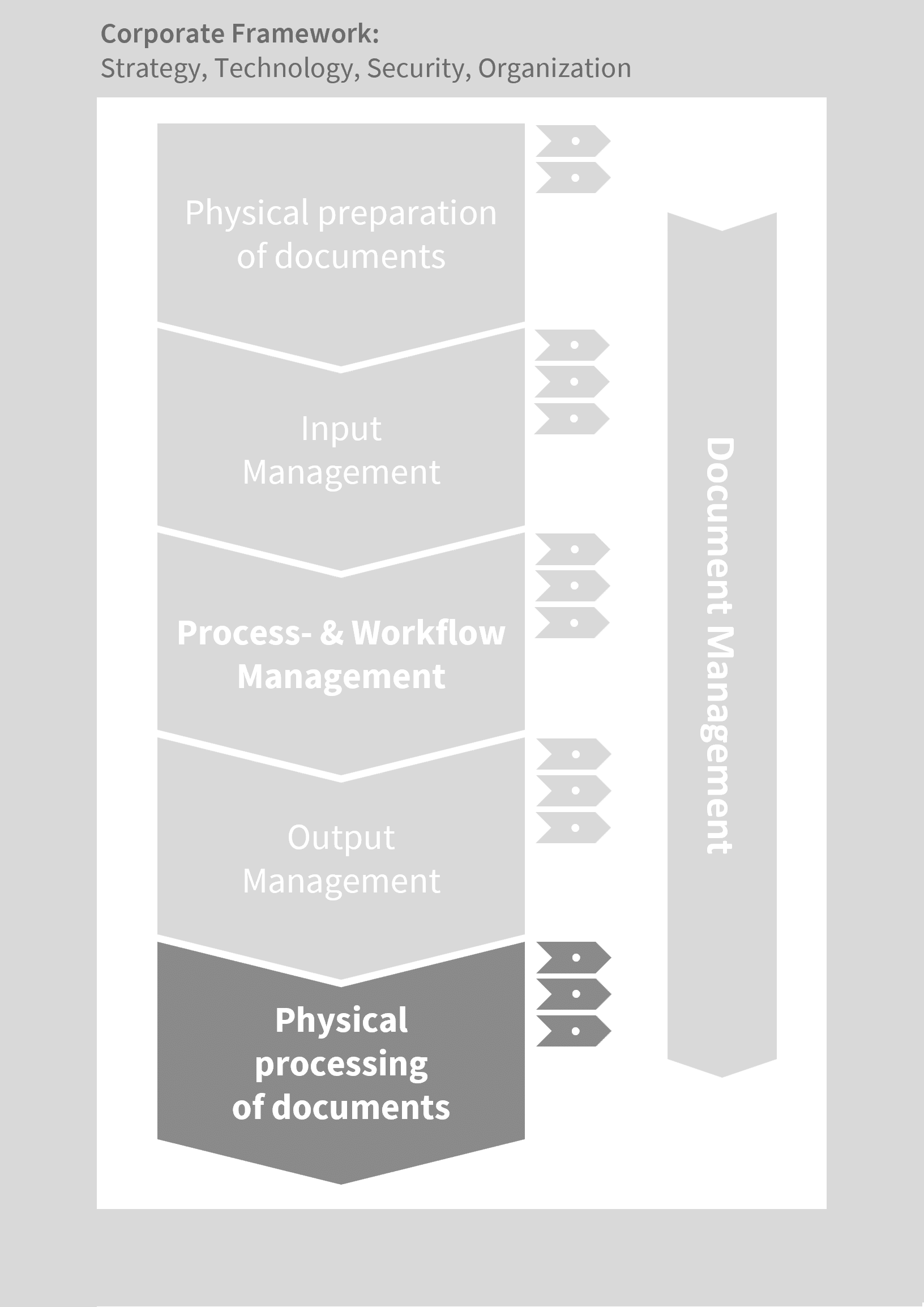 Document Logistics Step 5: Physical Post-Processing of Documents