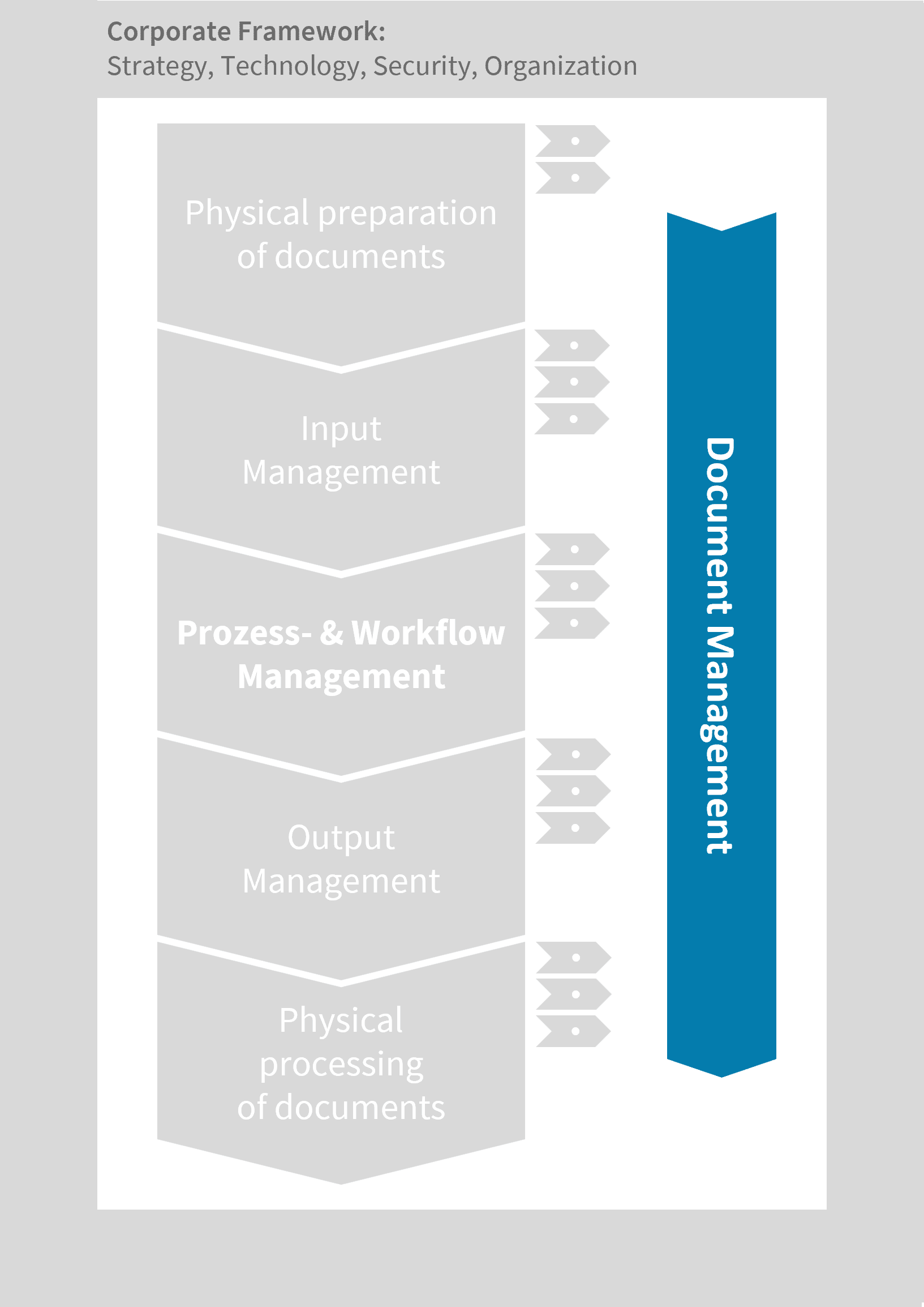 Document Logistics: The Accompanying Document Management