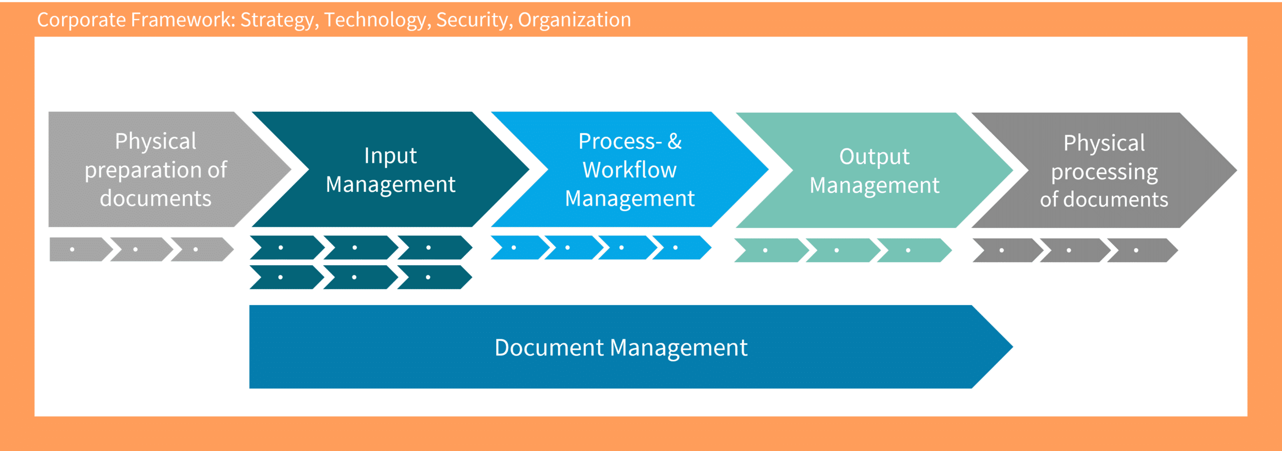 Document Logistics: Overview of Digitalization Steps