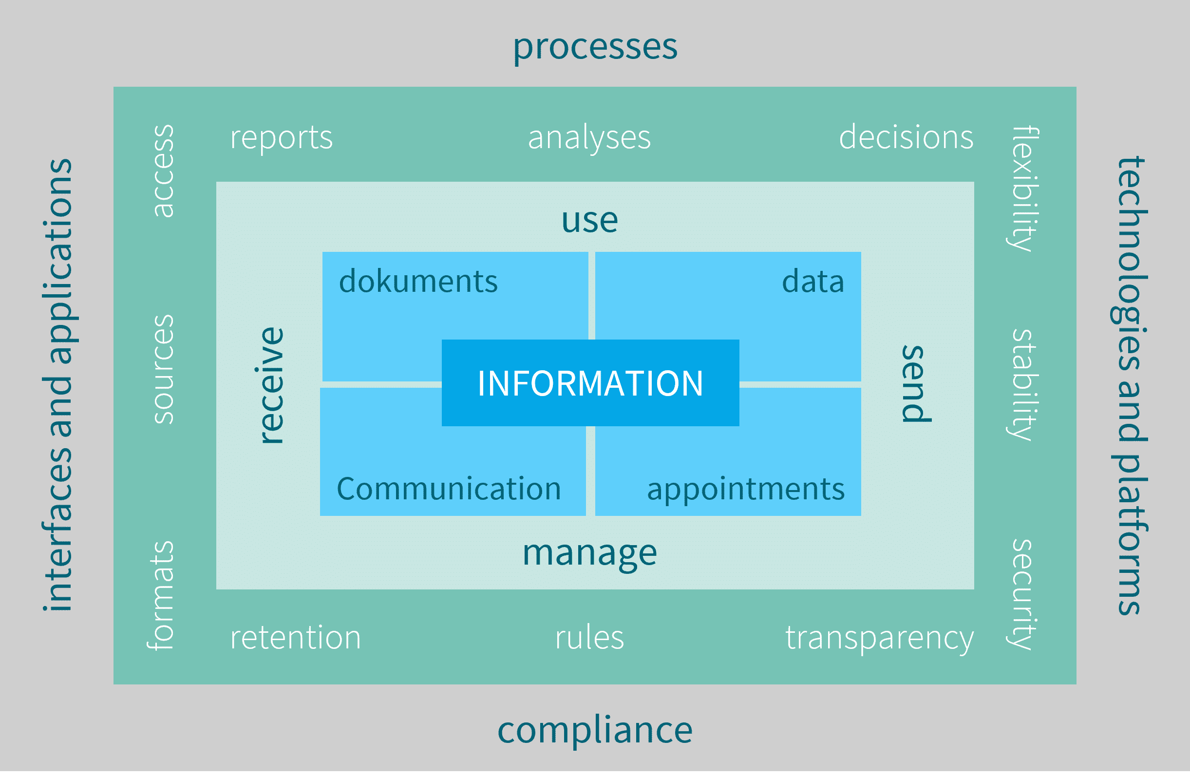 Graphic Enterprise Information Management