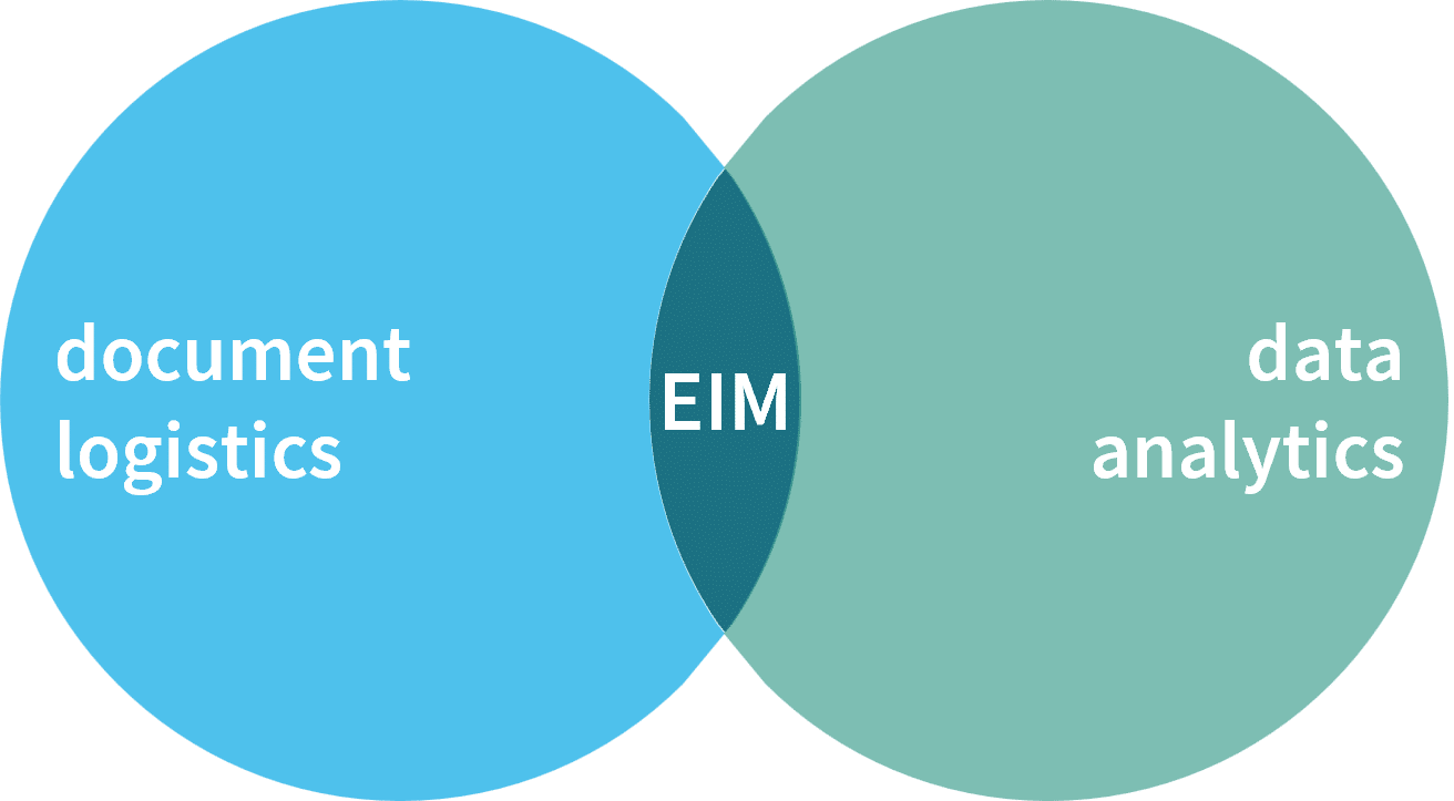 EIM as the intersection between analytics and document logistics