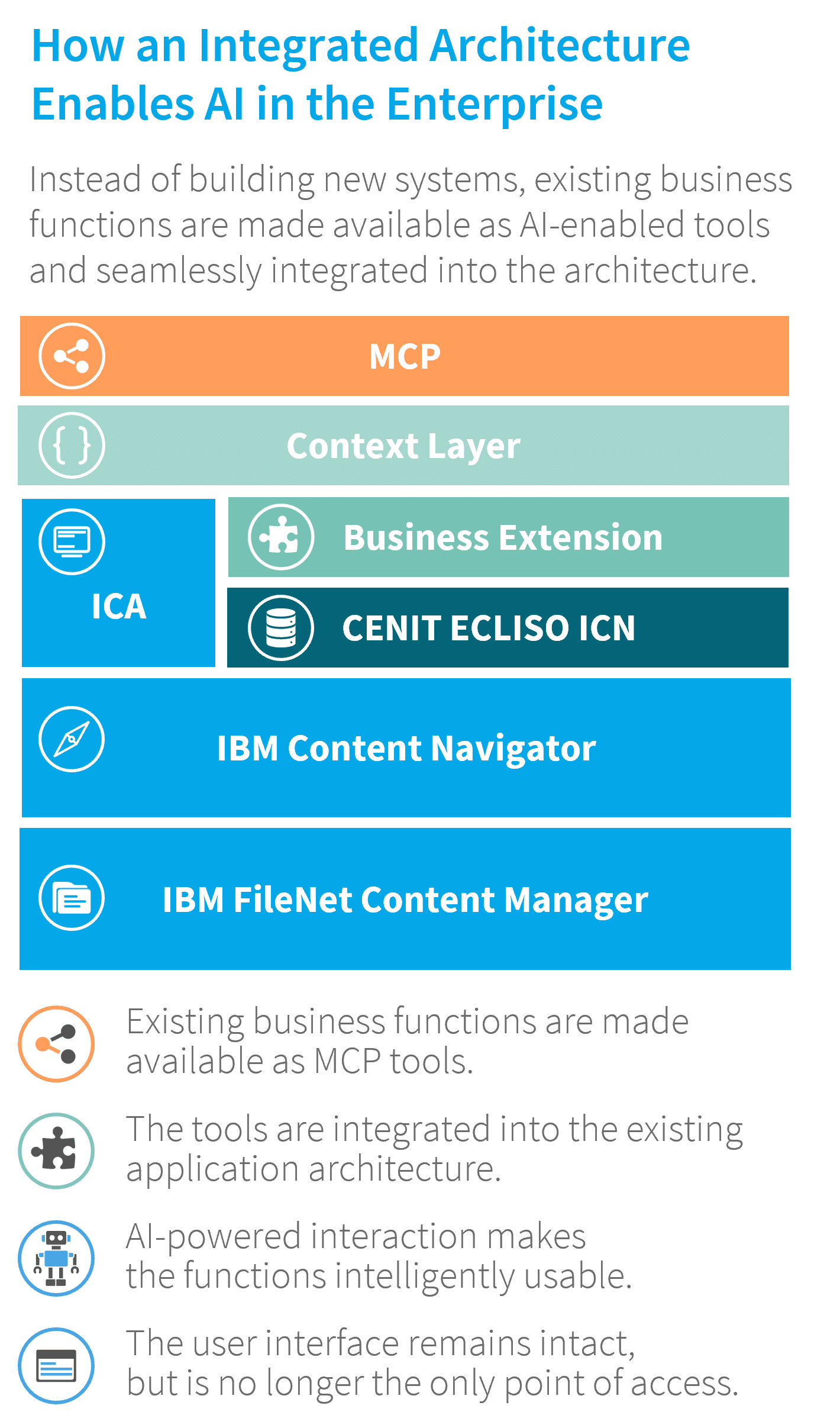 Visualization of AI integration in enterprises using MCP architecture, the Context Layer, and existing enterprise systems such as IBM FileNet and ECLISO.