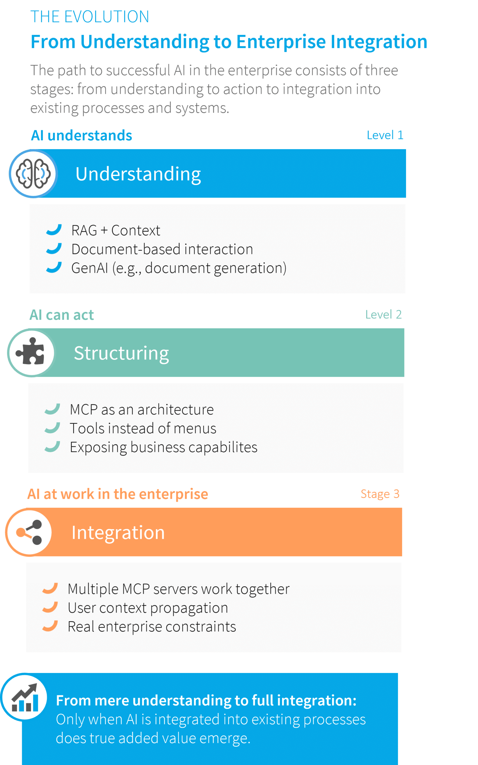 The Evolution of Enterprise AI: From RAG and context to MCP tools, and on to integration with user context and multiple MCP servers.