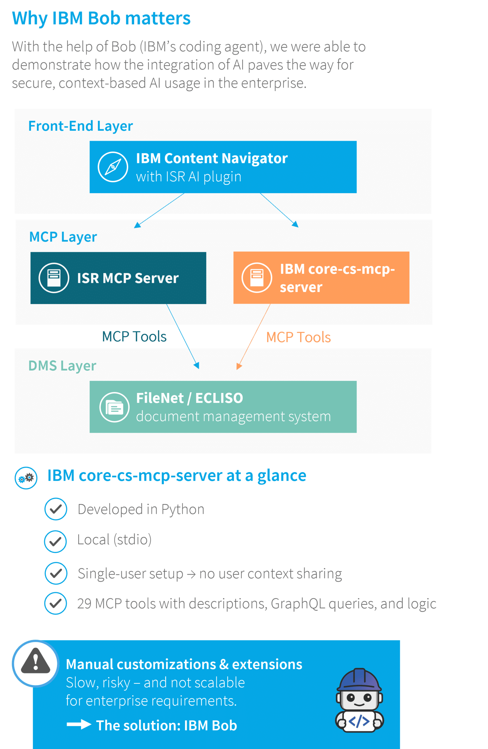 Visualization of AI integration in enterprises using IBM Bob, MCP architecture, user context sharing, and connected document management systems.