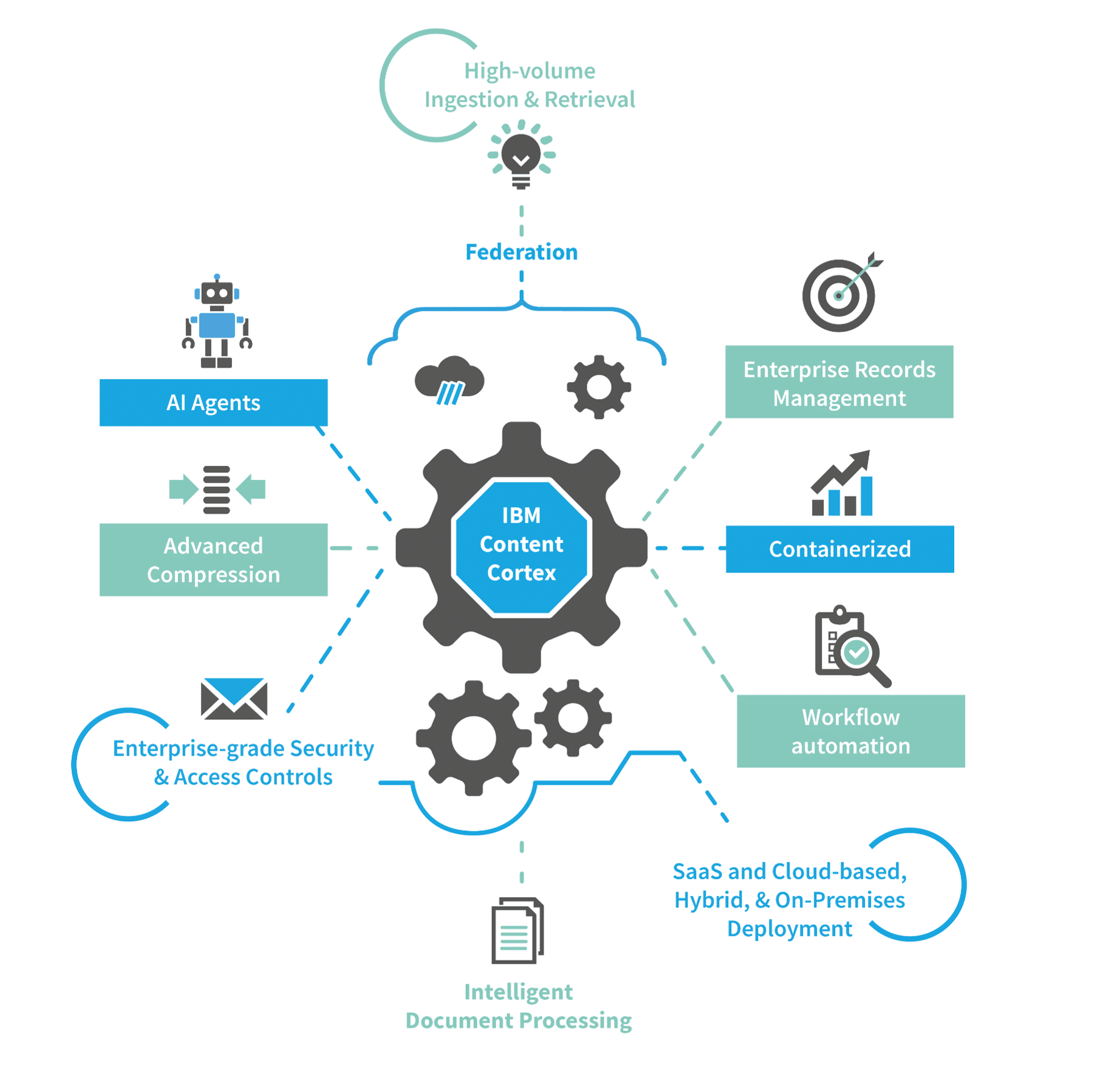 An Overview of the Key Features of IBM Content Cortex