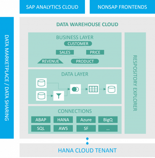 SAP Datasphere