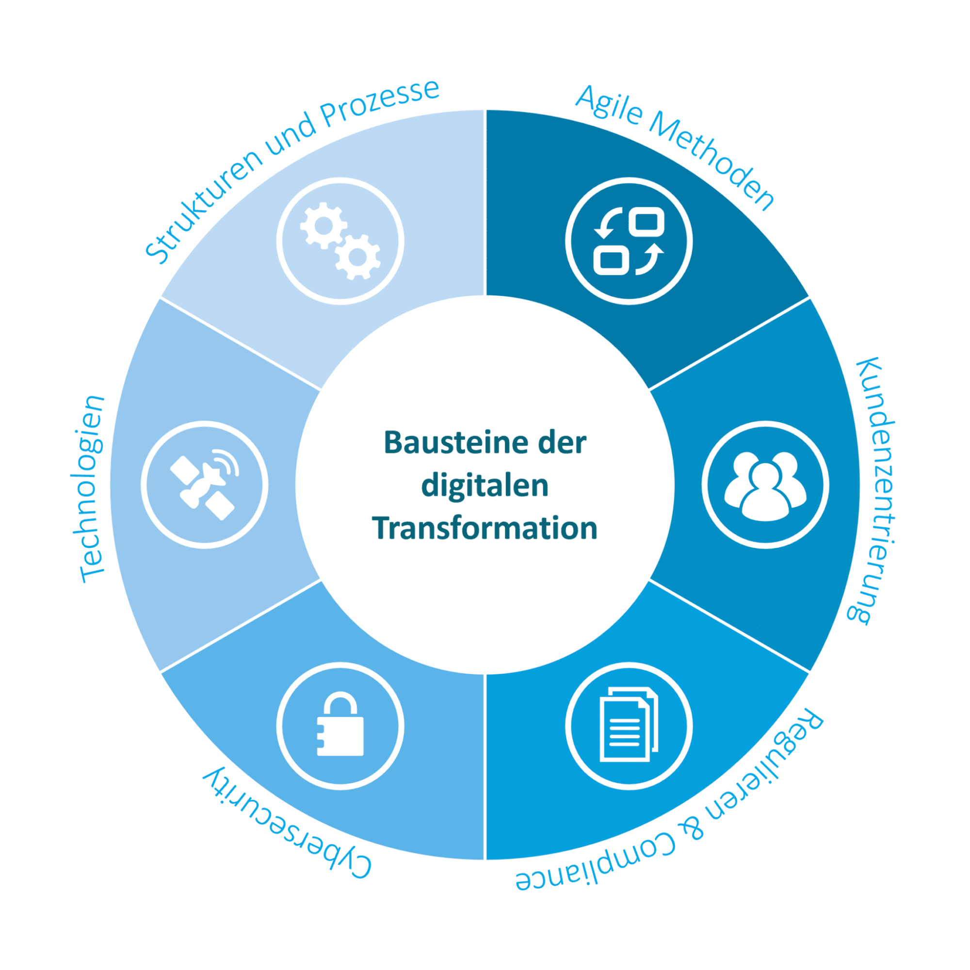 Grafische Darstellung zu den zentralen Bausteinen der digitalen Transformation