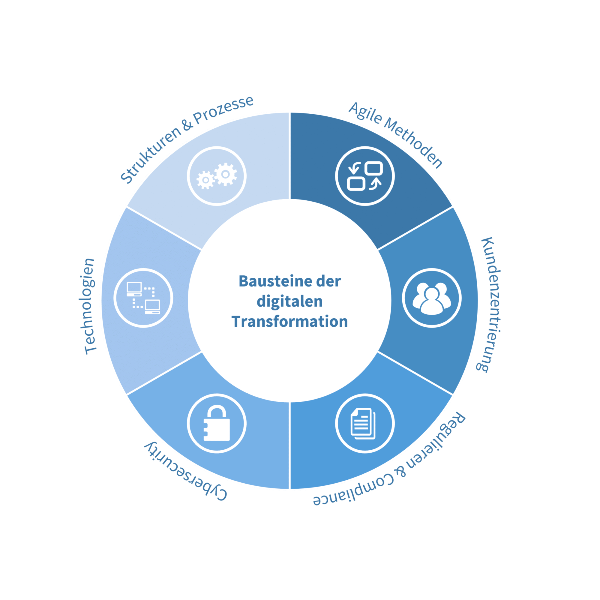 Die Bausteine der digitalen Transformation