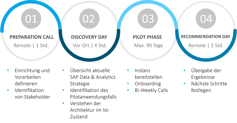 Discovery Workshop Ablauf