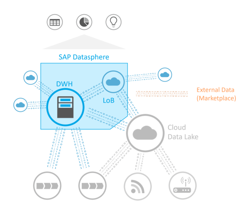 Grafik - Positionierung SAP Datasphere