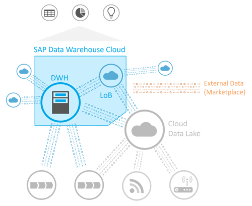Positionierung SAP-Data Warehouse Cloud