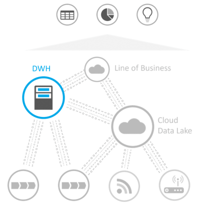 Positionierung SAP Data Warehouse Cloud