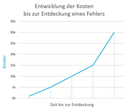 anomalienerkennung_kosten_fehler